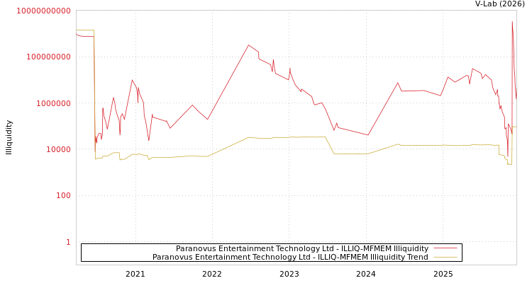 graph of Paranovus Entertainment Technology Ltd ILLIQ-MFMEM