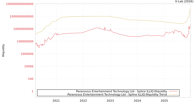 graph of Paranovus Entertainment Technology Ltd ILLIQ-SMEM