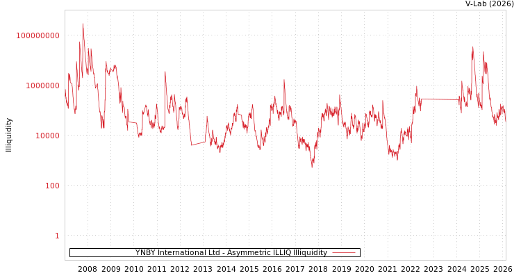 graph of YNBY International Ltd ILLIQ-AMEM