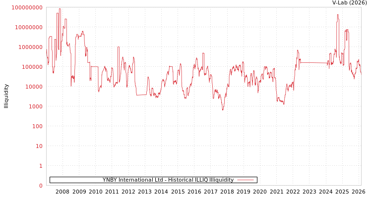 graph of YNBY International Ltd ILLIQ-HIST