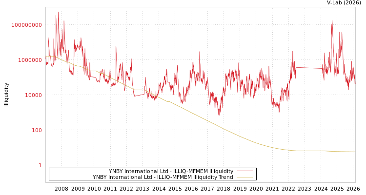 graph of YNBY International Ltd ILLIQ-MFMEM
