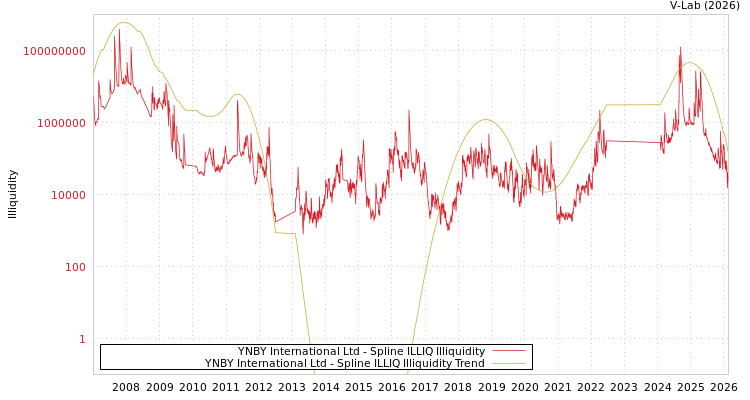 graph of YNBY International Ltd ILLIQ-SMEM
