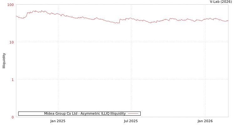 graph of Midea Group Co Ltd ILLIQ-AMEM