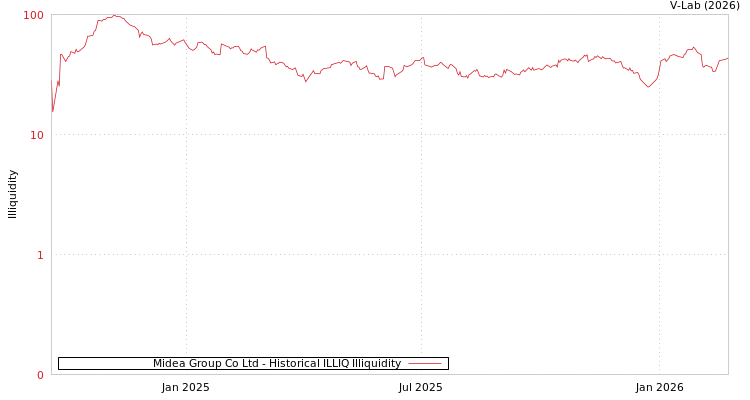 graph of Midea Group Co Ltd ILLIQ-HIST