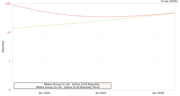 graph of Midea Group Co Ltd ILLIQ-SMEM