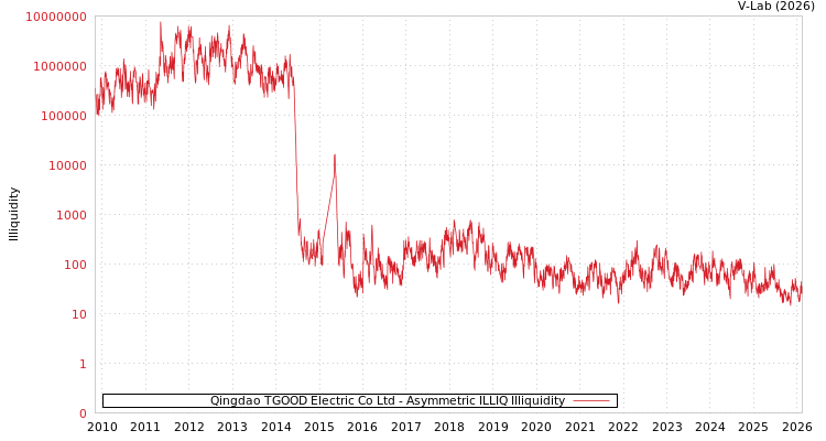 graph of Qingdao TGOOD Electric Co Ltd ILLIQ-AMEM
