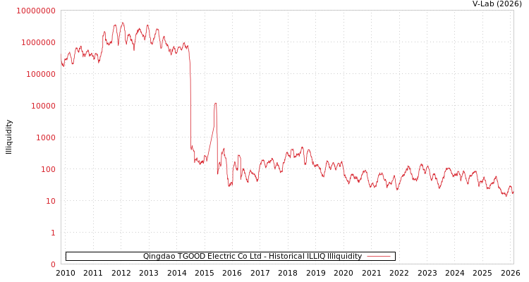 graph of Qingdao TGOOD Electric Co Ltd ILLIQ-HIST