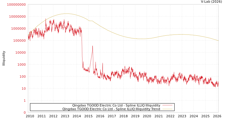 graph of Qingdao TGOOD Electric Co Ltd ILLIQ-SMEM