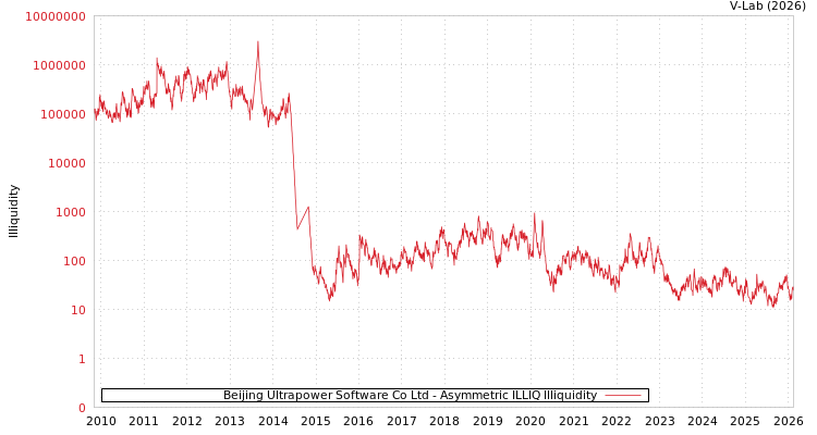 graph of Beijing Ultrapower Software Co Ltd ILLIQ-AMEM