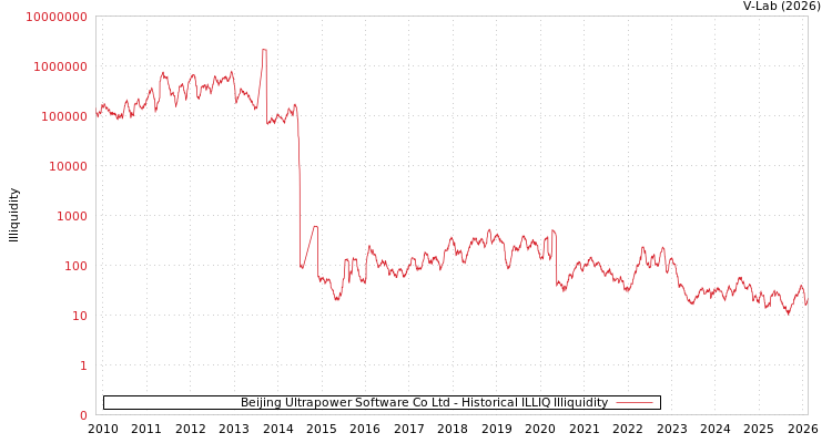 graph of Beijing Ultrapower Software Co Ltd ILLIQ-HIST