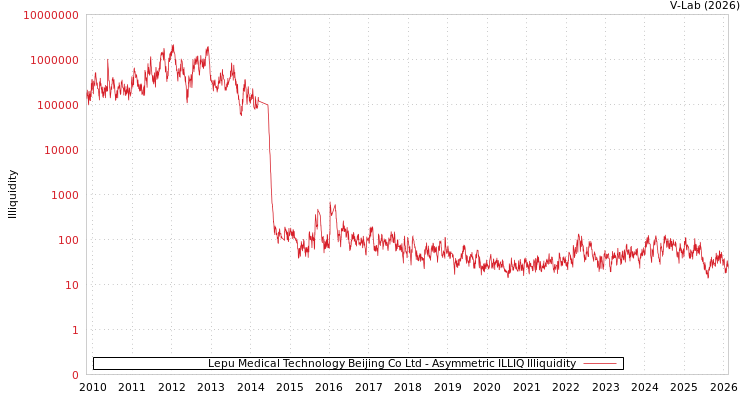 graph of Lepu Medical Technology Beijing Co Ltd ILLIQ-AMEM