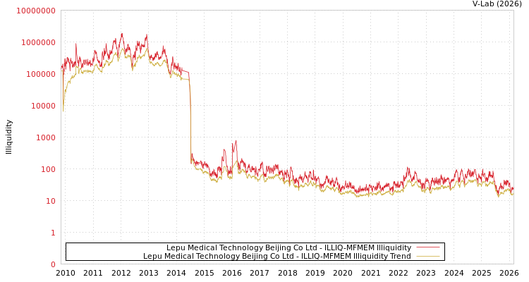 graph of Lepu Medical Technology Beijing Co Ltd ILLIQ-MFMEM