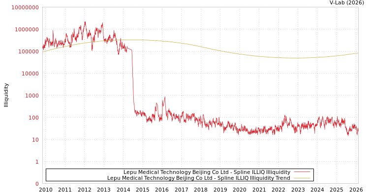 graph of Lepu Medical Technology Beijing Co Ltd ILLIQ-SMEM