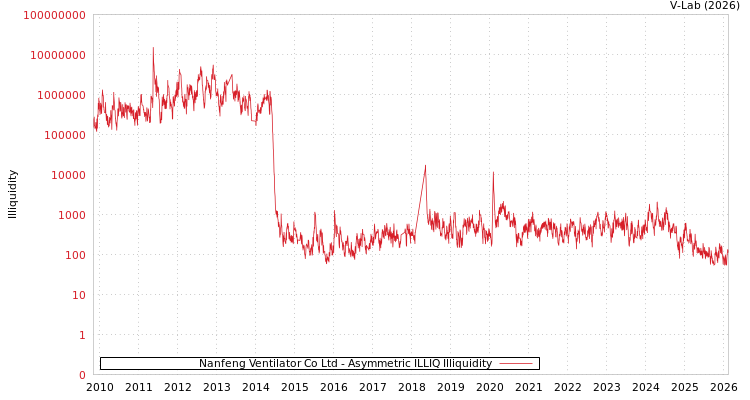 graph of Nanfeng Ventilator Co Ltd ILLIQ-AMEM
