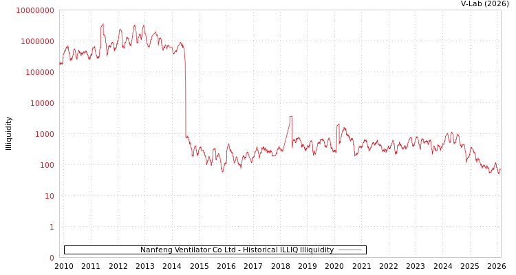 graph of Nanfeng Ventilator Co Ltd ILLIQ-HIST