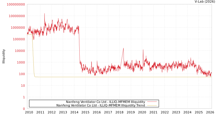 graph of Nanfeng Ventilator Co Ltd ILLIQ-MFMEM
