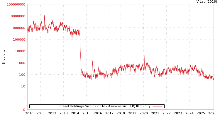 graph of Toread Holdings Group Co Ltd ILLIQ-AMEM