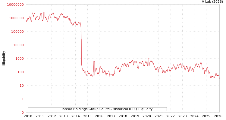 graph of Toread Holdings Group Co Ltd ILLIQ-HIST