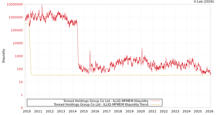 graph of Toread Holdings Group Co Ltd ILLIQ-MFMEM