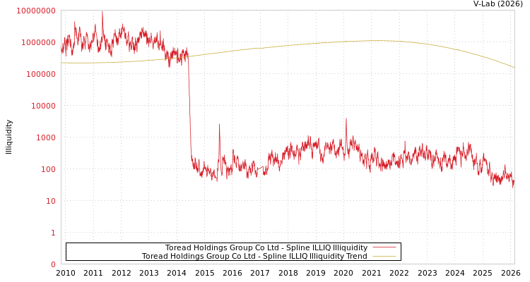 graph of Toread Holdings Group Co Ltd ILLIQ-SMEM