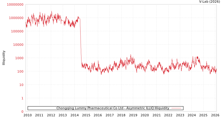 graph of Chongqing Lummy Pharmaceutical Co Ltd ILLIQ-AMEM