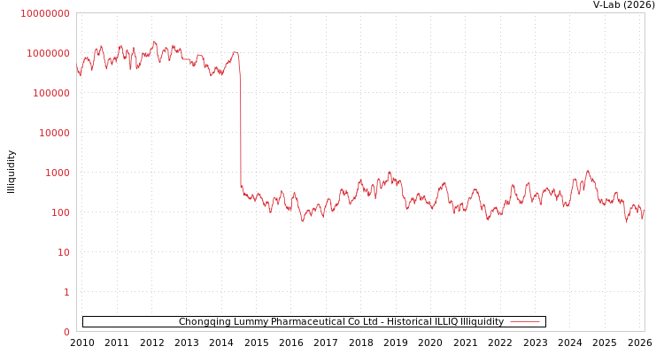 graph of Chongqing Lummy Pharmaceutical Co Ltd ILLIQ-HIST
