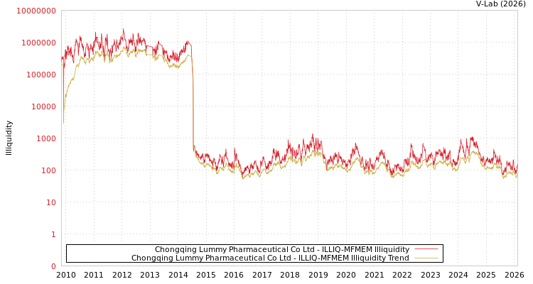 graph of Chongqing Lummy Pharmaceutical Co Ltd ILLIQ-MFMEM