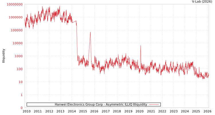 graph of Hanwei Electronics Group Corp ILLIQ-AMEM