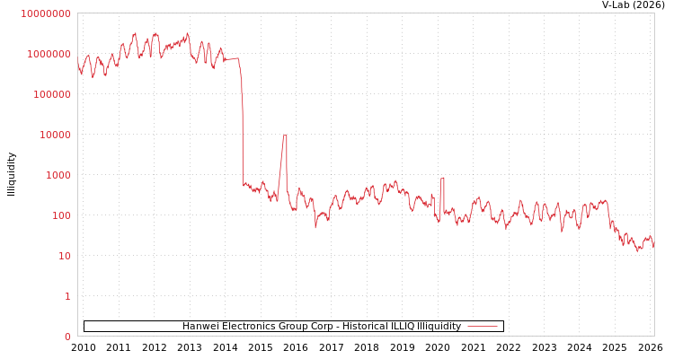 graph of Hanwei Electronics Group Corp ILLIQ-HIST