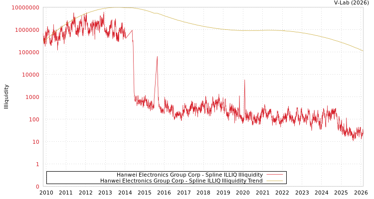 graph of Hanwei Electronics Group Corp ILLIQ-SMEM