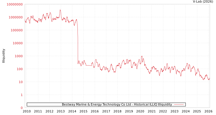 graph of Bestway Marine & Energy Technology Co Ltd ILLIQ-HIST