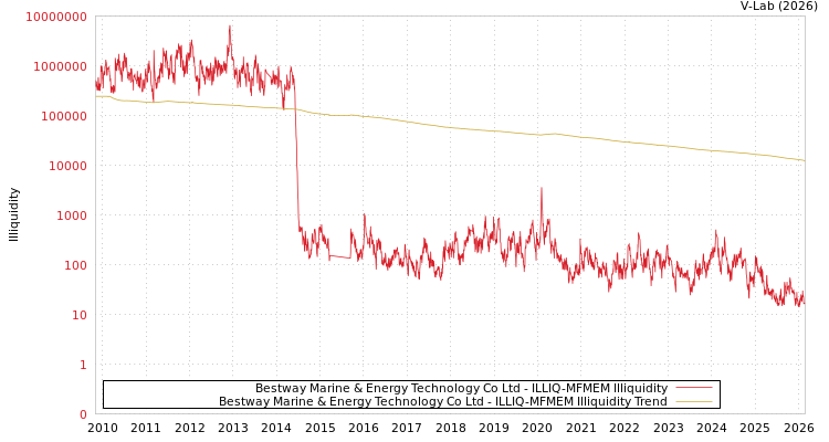 graph of Bestway Marine & Energy Technology Co Ltd ILLIQ-MFMEM