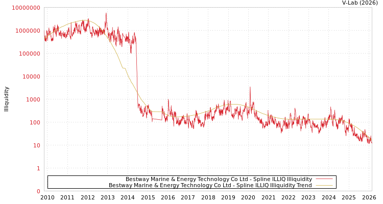 graph of Bestway Marine & Energy Technology Co Ltd ILLIQ-SMEM