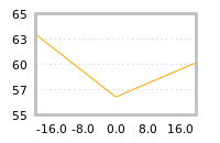 Impact of return on liquidity tomorrow