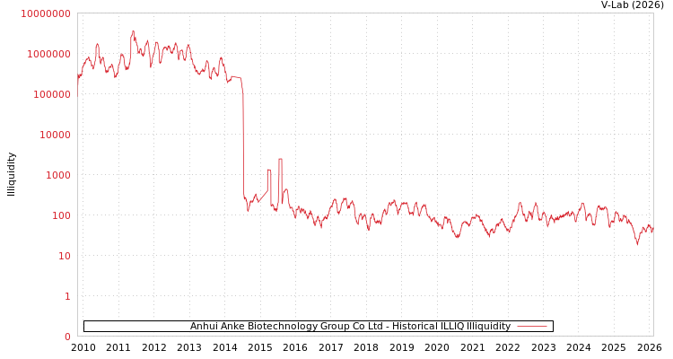 graph of Anhui Anke Biotechnology Group Co Ltd ILLIQ-HIST