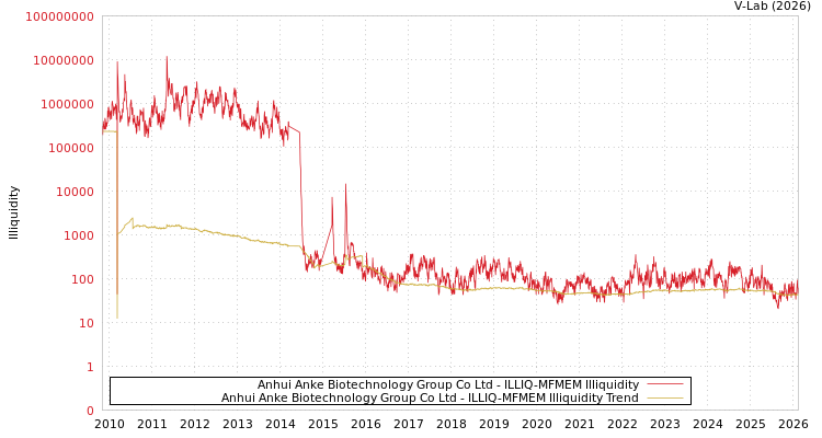 graph of Anhui Anke Biotechnology Group Co Ltd ILLIQ-MFMEM
