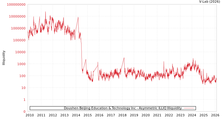 graph of Doushen Beijing Education & Technology Inc ILLIQ-AMEM
