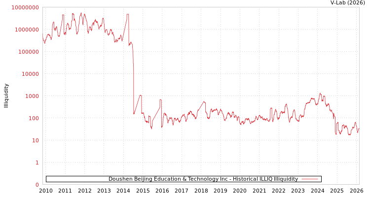 graph of Doushen Beijing Education & Technology Inc ILLIQ-HIST
