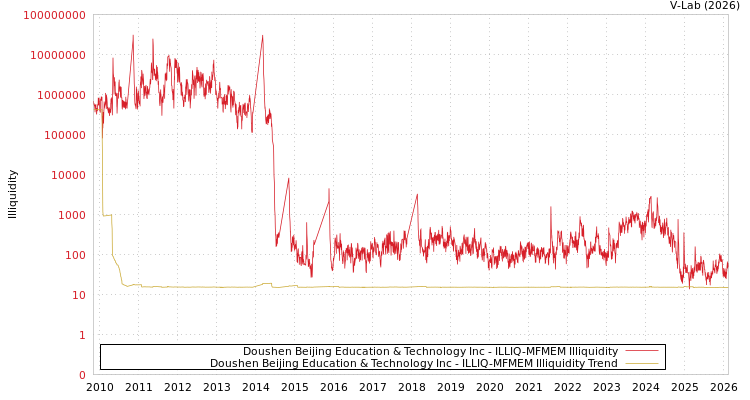 graph of Doushen Beijing Education & Technology Inc ILLIQ-MFMEM