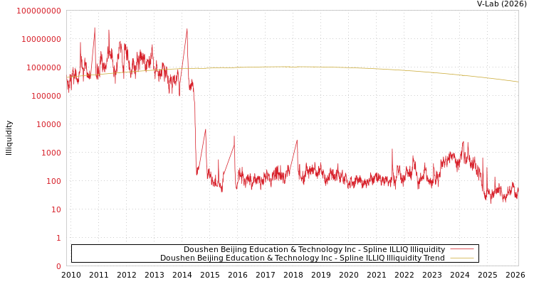graph of Doushen Beijing Education & Technology Inc ILLIQ-SMEM