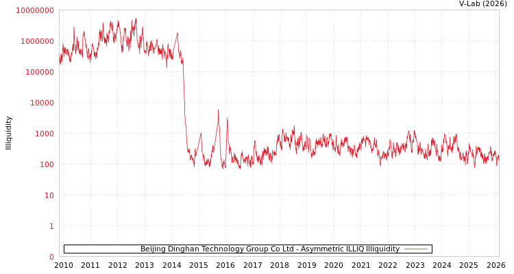 graph of Beijing Dinghan Technology Group Co Ltd ILLIQ-AMEM