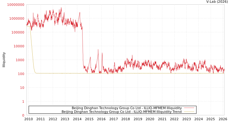graph of Beijing Dinghan Technology Group Co Ltd ILLIQ-MFMEM