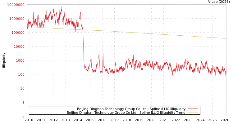graph of Beijing Dinghan Technology Group Co Ltd ILLIQ-SMEM