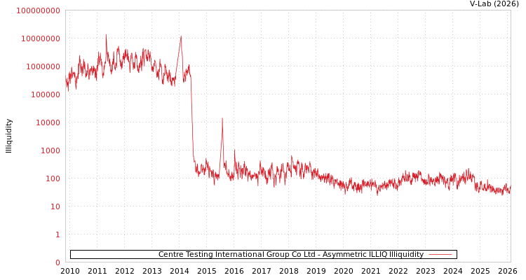 graph of Centre Testing International Group Co Ltd ILLIQ-AMEM