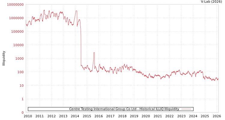 graph of Centre Testing International Group Co Ltd ILLIQ-HIST