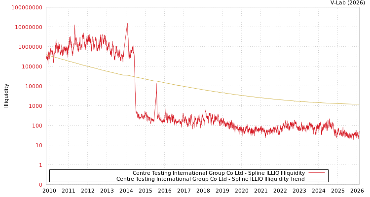graph of Centre Testing International Group Co Ltd ILLIQ-SMEM