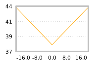 Impact of return on liquidity tomorrow