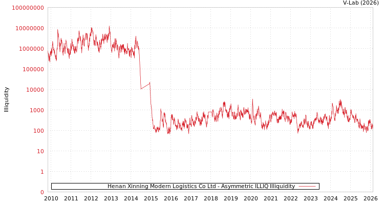 graph of Henan Xinning Modern Logistics Co Ltd ILLIQ-AMEM