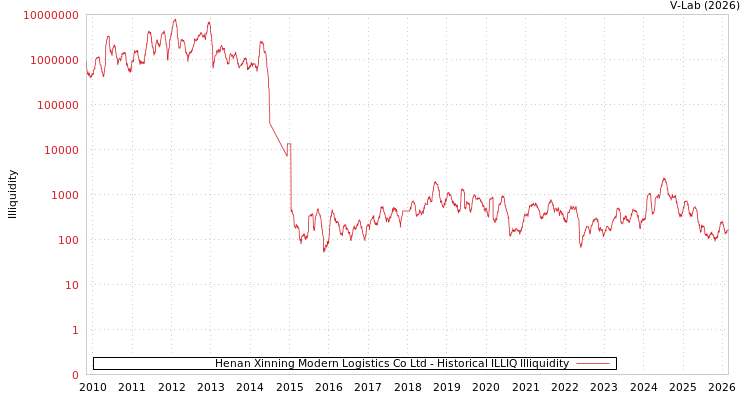 graph of Henan Xinning Modern Logistics Co Ltd ILLIQ-HIST