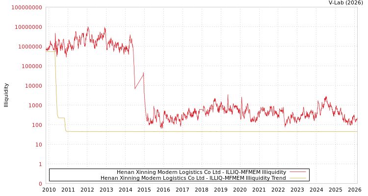 graph of Henan Xinning Modern Logistics Co Ltd ILLIQ-MFMEM